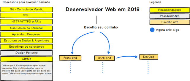 Ilustração do post Desenvolvimento web em 2018