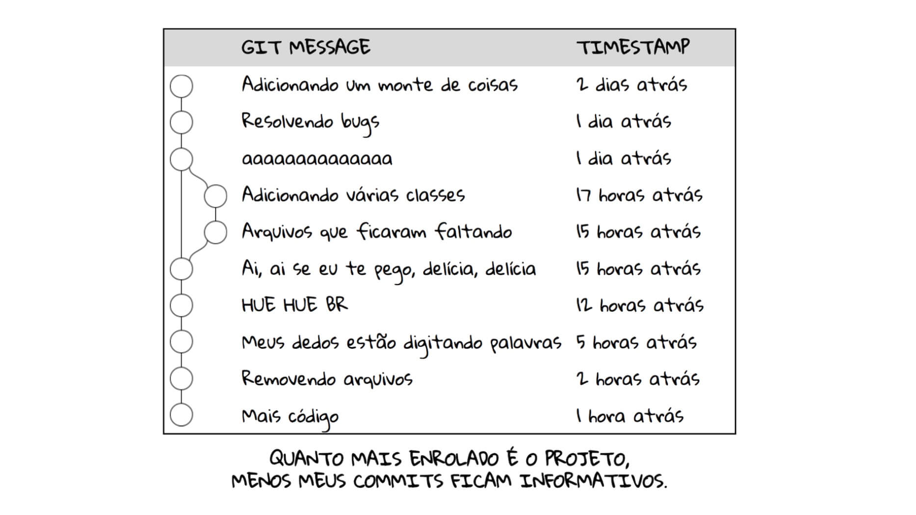 Mensagens de commits do Git